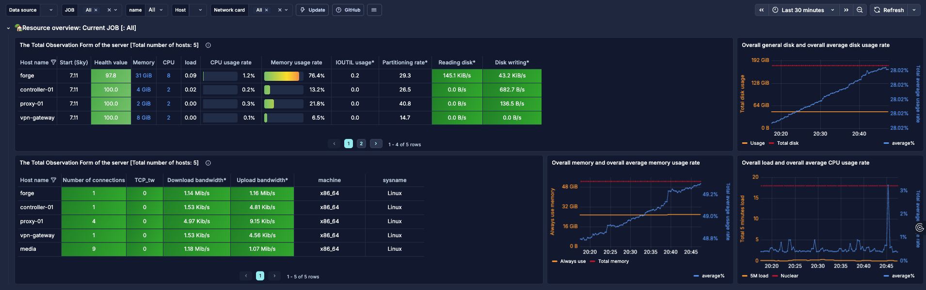 PatrickHomeLab Grafana Monitoring Dashboard